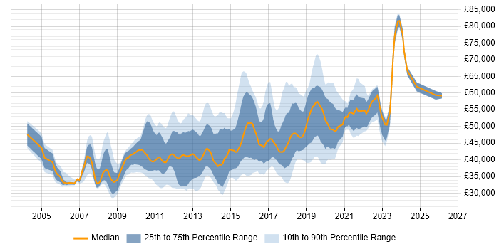 Salary distribution trend for Citrix Infrastructure Engineer job vacancies in England
