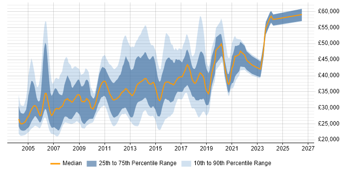 Salary distribution trend for Citrix Support Engineer job vacancies in England