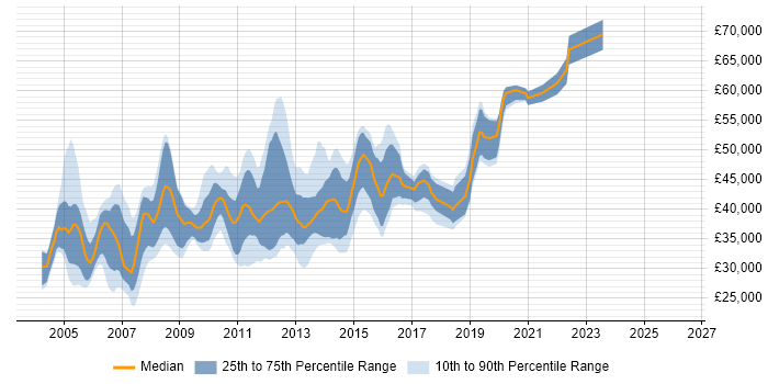 Salary distribution trend for Citrix Systems Engineer job vacancies in England