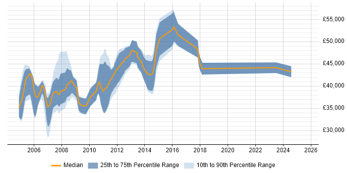 Salary distribution trend for Citrix Technical Specialist job vacancies in England