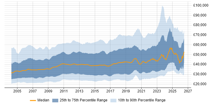 Salary distribution trend for jobs in England citing Citrix
