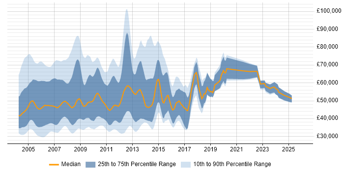 Salary distribution trend for jobs in England citing ClearCase