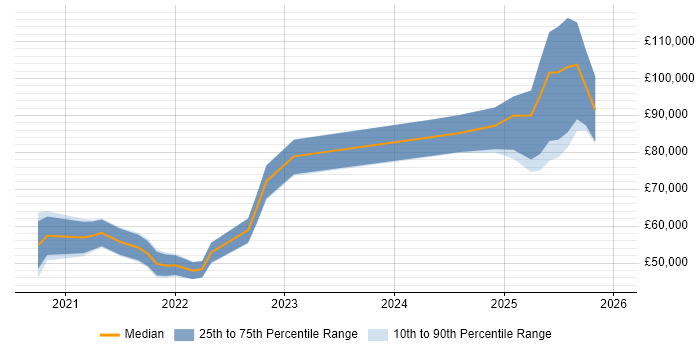 Salary distribution trend for jobs in England citing ClickHouse