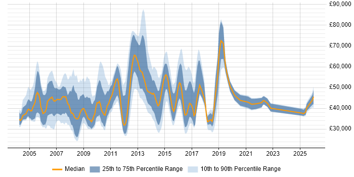 Salary distribution trend for Client Account Manager job vacancies in England