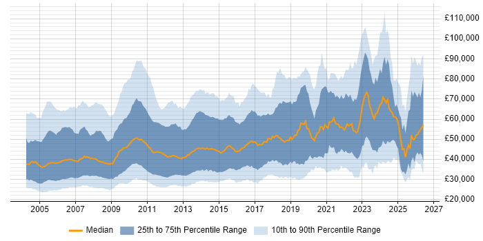 Salary distribution trend for jobs in England citing Client/Server
