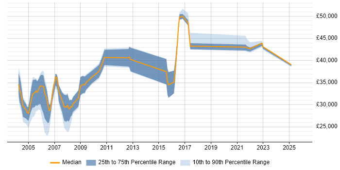 Salary distribution trend for jobs in England citing Clipper