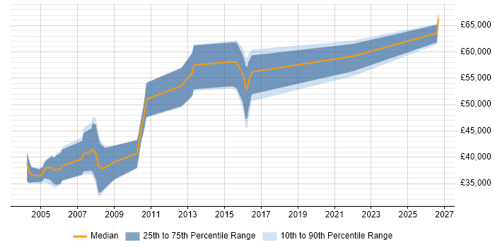 Salary distribution trend for jobs in England citing CLIST