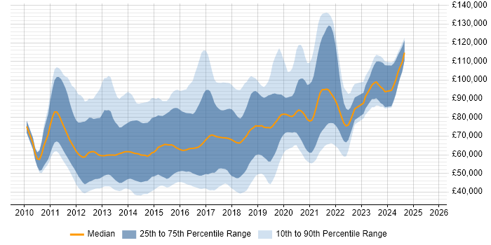 Salary distribution trend for jobs in England citing Clojure