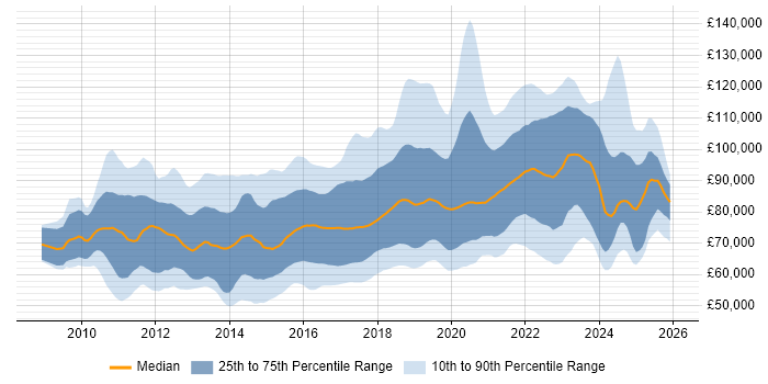 Salary distribution trend for Cloud Architect job vacancies in England