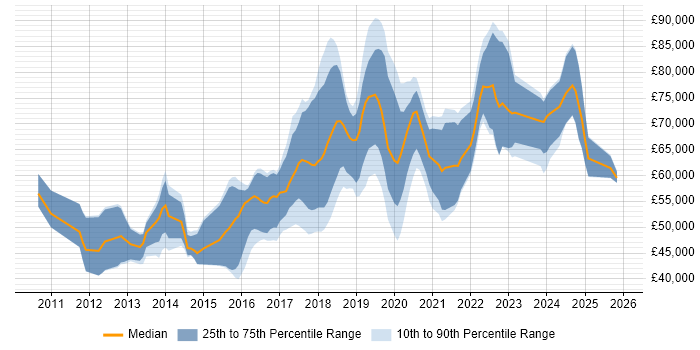 Salary distribution trend for Cloud Automation Engineer job vacancies in England