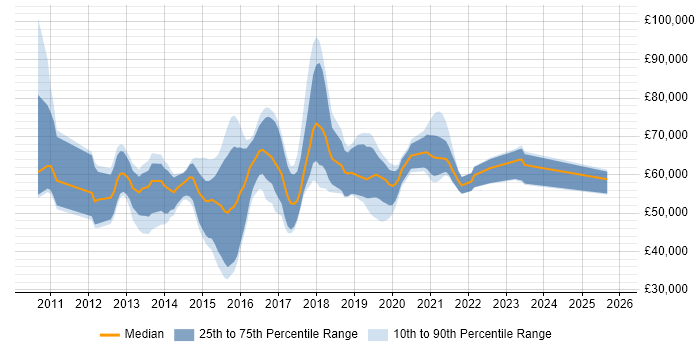 Salary distribution trend for Cloud Infrastructure Consultant job vacancies in England