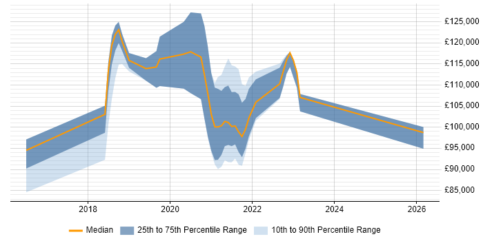 Salary distribution trend for Cloud Native Architect job vacancies in England
