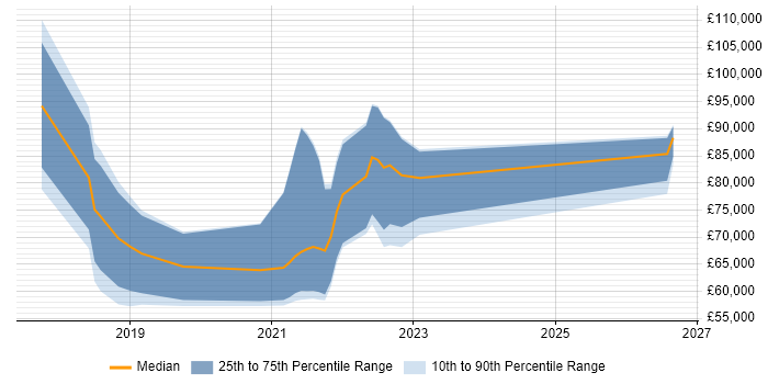 Salary distribution trend for Cloud Native Developer job vacancies in England