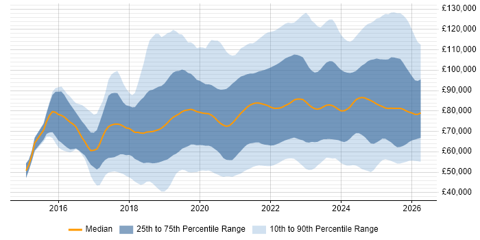 Salary distribution trend for jobs in England citing Cloud Native