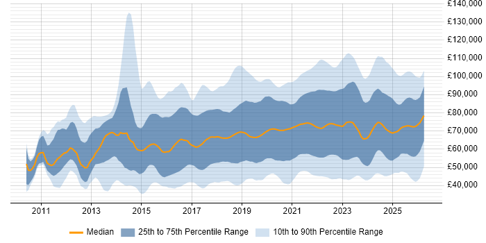 Salary distribution trend for jobs in England citing Cloud Security