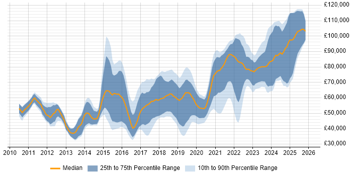 Salary distribution trend for Cloud Software Engineer job vacancies in England