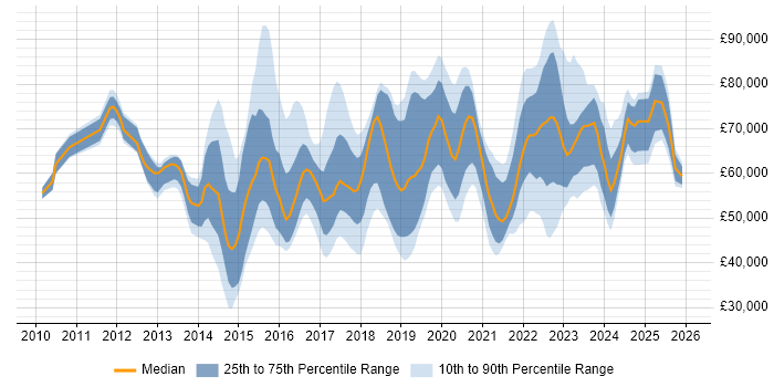 Salary distribution trend for Cloud Specialist job vacancies in England