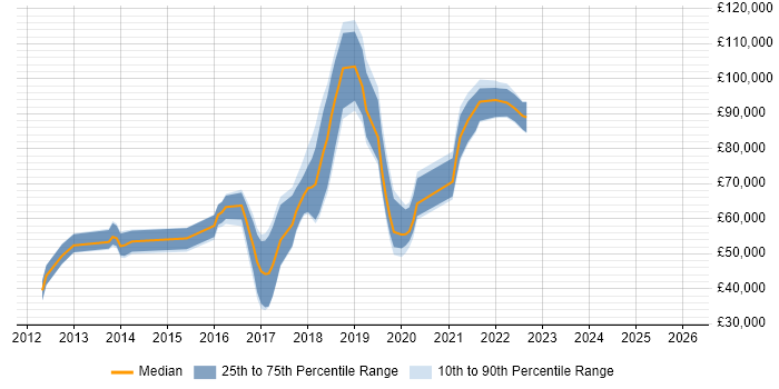 Salary distribution trend for jobs in England citing CloudBees