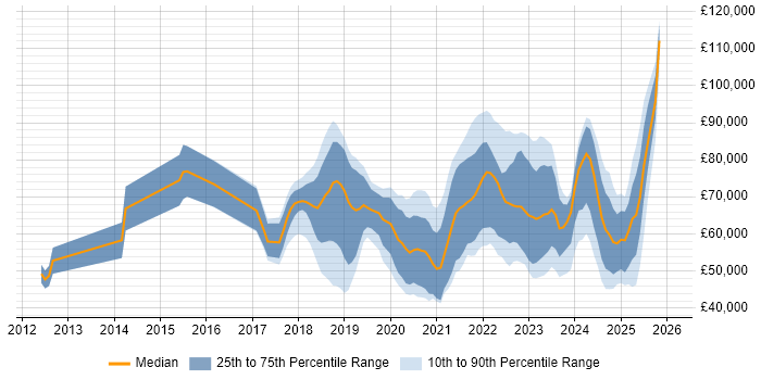 Salary distribution trend for jobs in England citing Cloudflare