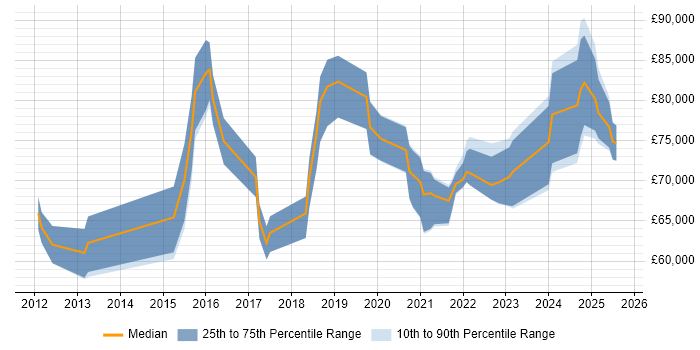 Salary distribution trend for CloudOps Manager job vacancies in England Salary distribution trend for CloudOps Manager job vacancies in England