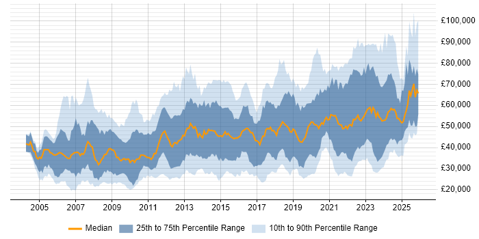 Salary distribution trend for jobs in England citing CMDB