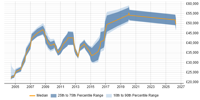 Salary distribution trend for CMS Specialist job vacancies in England
