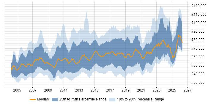 Salary distribution trend for jobs in England citing COBIT