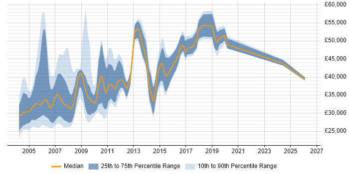 Salary distribution trend for COBOL Analyst job vacancies in England