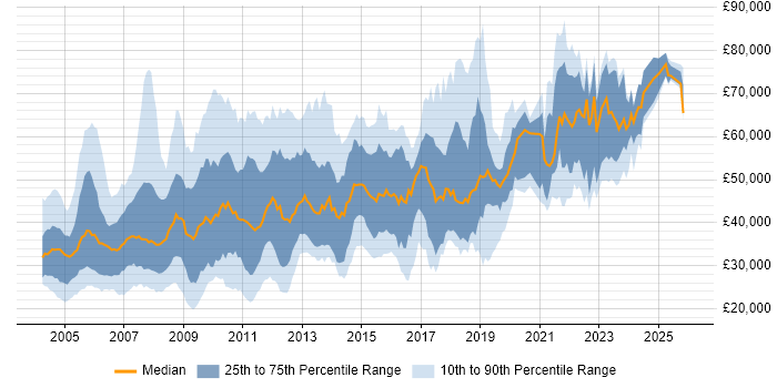 Salary distribution trend for jobs in England citing COBOL