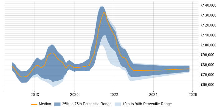 Salary distribution trend for jobs in England citing CockroachDB