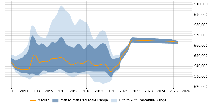 Salary distribution trend for jobs in England citing Code First Entity Framework