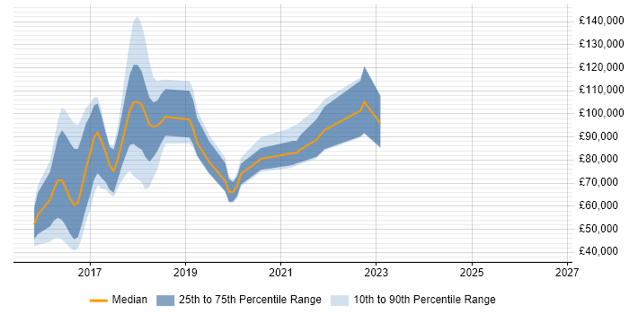 Salary distribution trend for jobs in England citing Cognitive Computing
