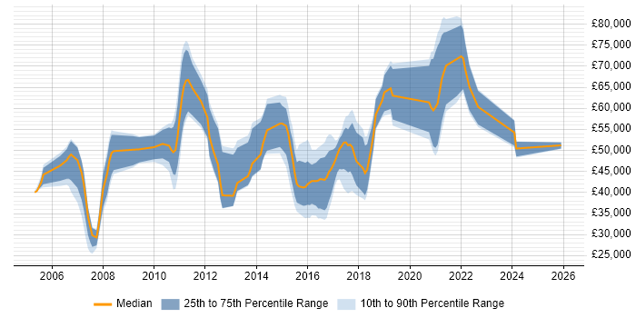 Salary distribution trend for jobs in England citing Cognitive Psychology