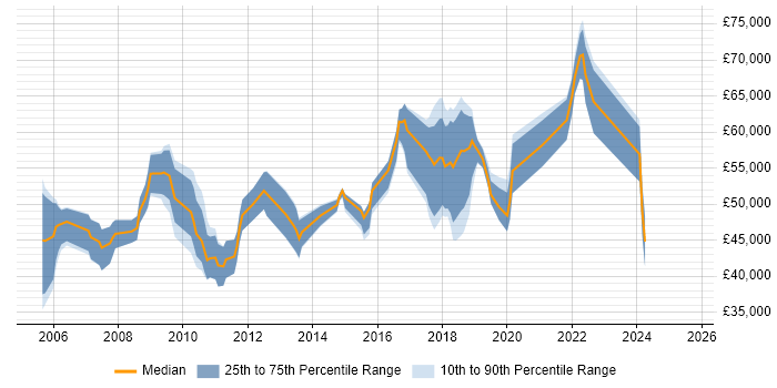 Salary distribution trend for jobs in England citing Cognitive Science