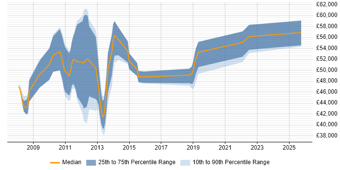 Salary distribution trend for jobs in England citing Cognos Connection