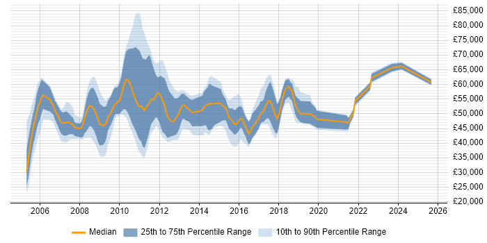 Salary distribution trend for jobs in England citing Cognos Controller Salary distribution trend for jobs in England citing Cognos Controller