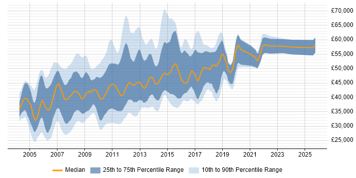 Salary distribution trend for Cognos Developer job vacancies in England Salary distribution trend for Cognos Developer job vacancies in England