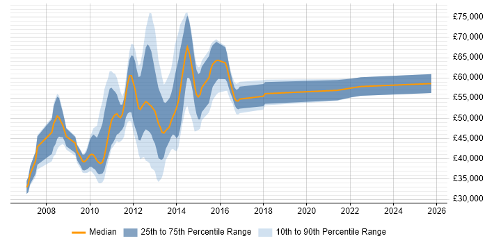 Salary distribution trend for jobs in England citing Cognos Event Studio Salary distribution trend for jobs in England citing Cognos Event Studio