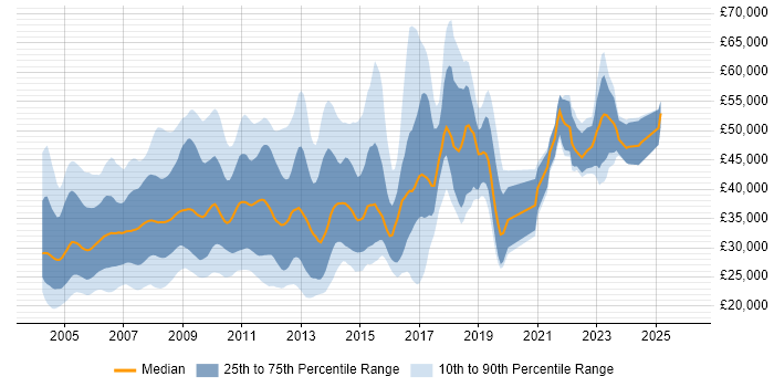 Salary distribution trend for jobs in England citing ColdFusion