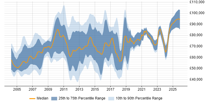 Salary distribution trend for jobs in England citing Collateral Management