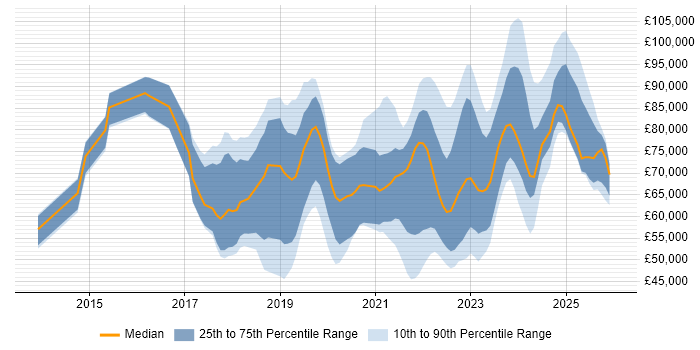 Salary distribution trend for jobs in England citing Collibra