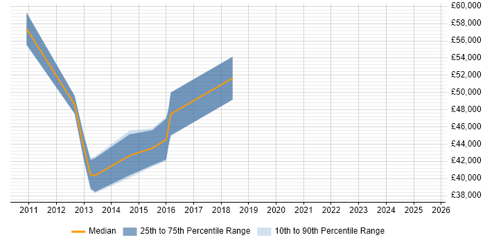 Salary distribution trend for jobs in England citing ComArch
