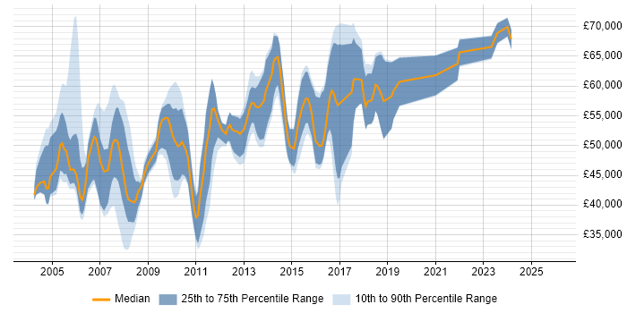 Salary distribution trend for Commercial Business Analyst job vacancies in England