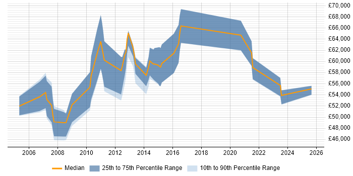 Salary distribution trend for Commercial Development Manager job vacancies in England