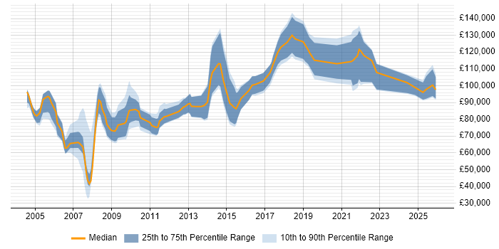 Salary distribution trend for Commercial Director job vacancies in England