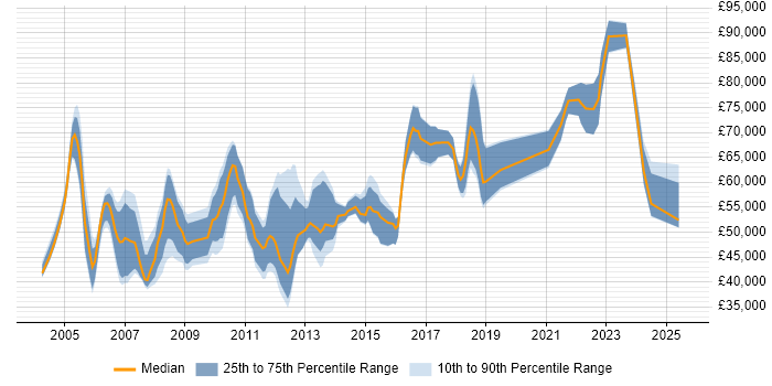 Salary distribution trend for Commercial Project Manager job vacancies in England Salary distribution trend for Commercial Project Manager job vacancies in England