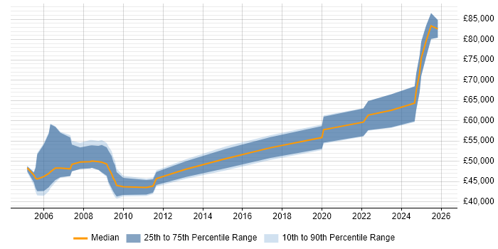 Salary distribution trend for Commissioning Manager job vacancies in England