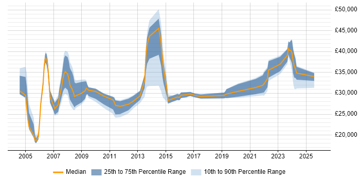 Salary distribution trend for Communications Officer job vacancies in England