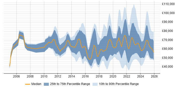Salary distribution trend for jobs in England citing Community of Practice