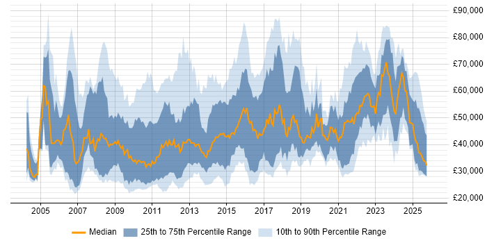 Salary distribution trend for jobs in England citing Competitor Analysis